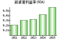 総資産利益率(ROA)