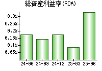 総資産利益率(ROA)