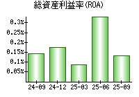 総資産利益率(ROA)