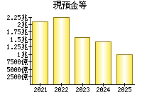 現預金等
