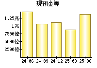 現預金等