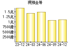 現預金等