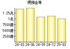 現預金等