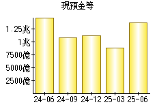 現預金等