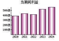 当期純利益