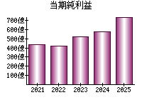 当期純利益