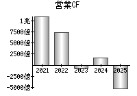 営業活動によるキャッシュフロー