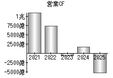 営業活動によるキャッシュフロー