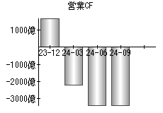 営業活動によるキャッシュフロー