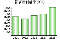 総資産利益率(ROA)