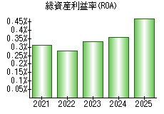 総資産利益率(ROA)