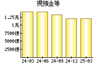 現預金等