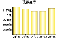 現預金等
