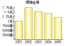 現預金等