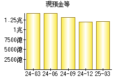 現預金等