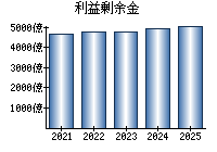 利益剰余金