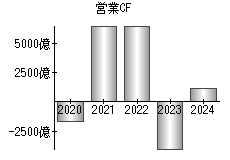営業活動によるキャッシュフロー