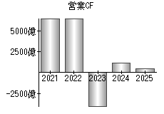 営業活動によるキャッシュフロー