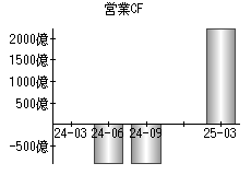 営業活動によるキャッシュフロー