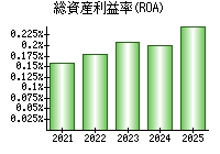 総資産利益率(ROA)