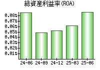 総資産利益率(ROA)