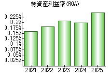 総資産利益率(ROA)