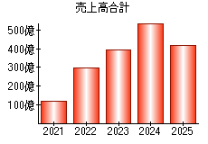 売上高合計
