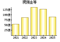 現預金等