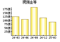 現預金等