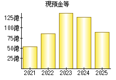 現預金等