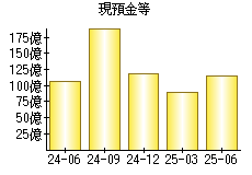 現預金等