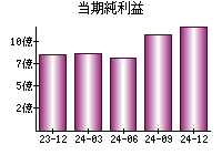 当期純利益