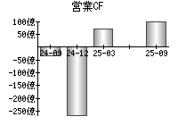 営業活動によるキャッシュフロー