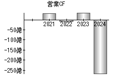 営業活動によるキャッシュフロー