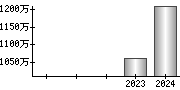 平均年収（単独）