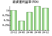 総資産利益率(ROA)