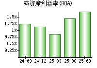 総資産利益率(ROA)