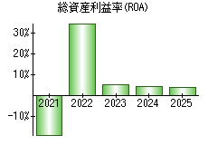総資産利益率(ROA)