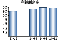 利益剰余金
