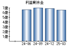 利益剰余金