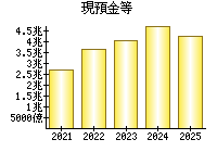 現預金等