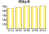 現預金等