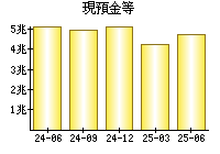 現預金等