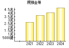 現預金等