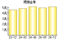 現預金等
