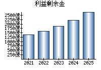 利益剰余金