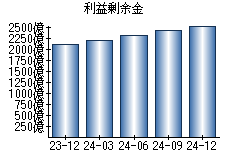 利益剰余金