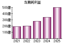 当期純利益