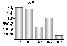営業活動によるキャッシュフロー