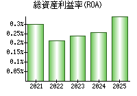 総資産利益率(ROA)
